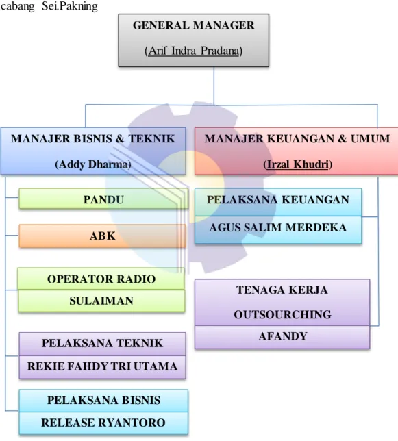 Gambar  2.2 Struktur  Pelindo  I Sei.Pakning  (Sumber:Staff  Pelindo) 