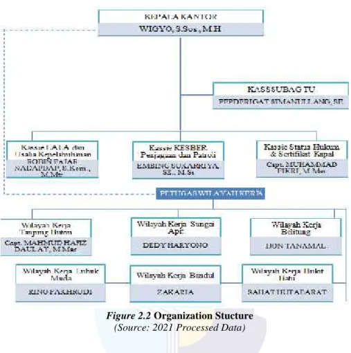 Figure 2.2 Organization Stucture (Source: 2021 Processed Data)