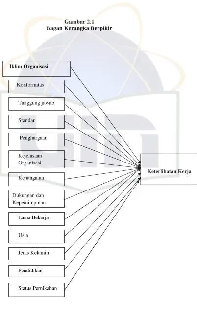 Gambar 2.1Bagan Kerangka Berpikir