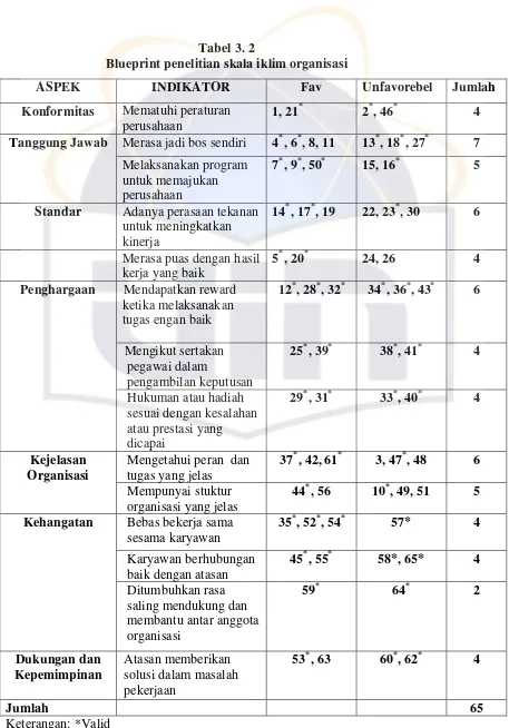 Tabel 3. 2Blueprint penelitian skala iklim organisasi