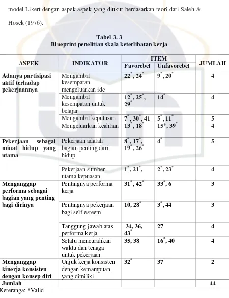Tabel 3. 3Blueprint penelitian skala keterlibatan kerja