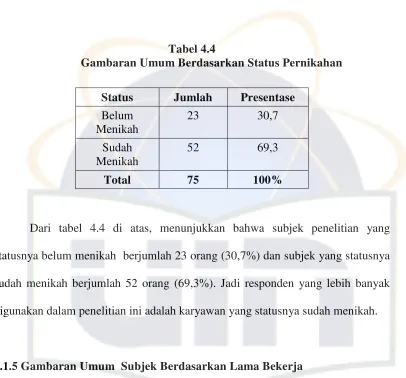 Tabel 4.4                 Gambaran Umum Berdasarkan Status Pernikahan