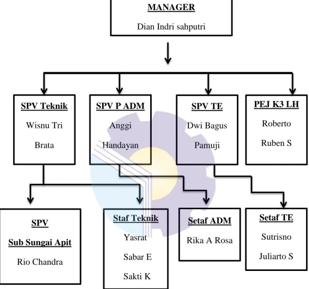 Gambar 1.2 Struktur Organisasi PT.PLN Rayon Siak  ( Sumber : PT.PLN (Persero) ULP Siak, 2021 ) 