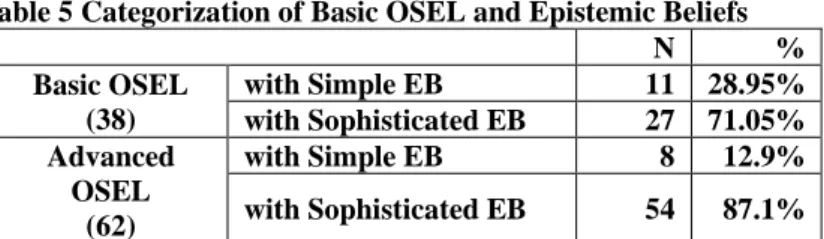 Table 5 Categorization of Basic OSEL and Epistemic Beliefs 