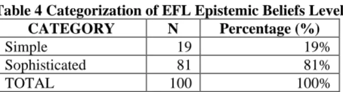 Table 4 Categorization of EFL Epistemic Beliefs Level  CATEGORY  N  Percentage (%) 