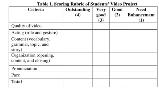 Table 1. Scoring Rubric of Students’ Video Project  Criteria  Outstanding 