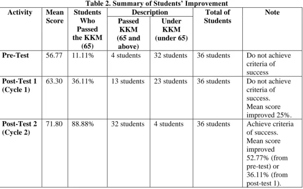 Table 2. Summary of Students’ Improvement  Activity  Mean 