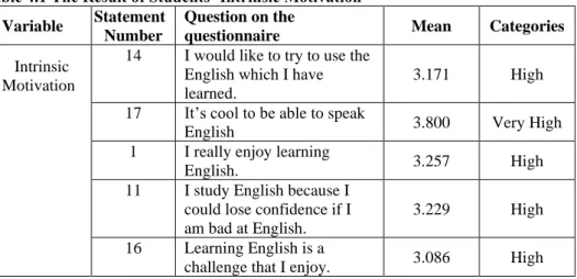 Table 4.1 The Result of Students’ Intrinsic Motivation   Variable  Statement 