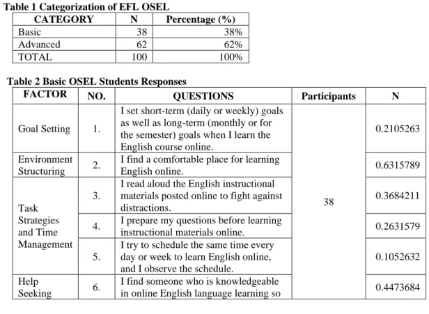 Table 1 Categorization of EFL OSEL 