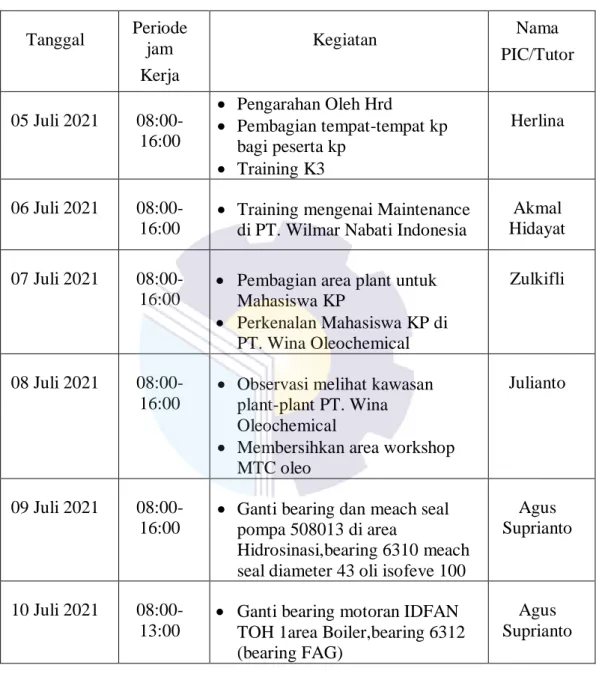 Tabel 3.1 Agenda kegiatan harian Kp Minggu ke-1 