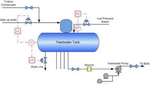 Gambar 4.2 Cara kerja feed water pump 