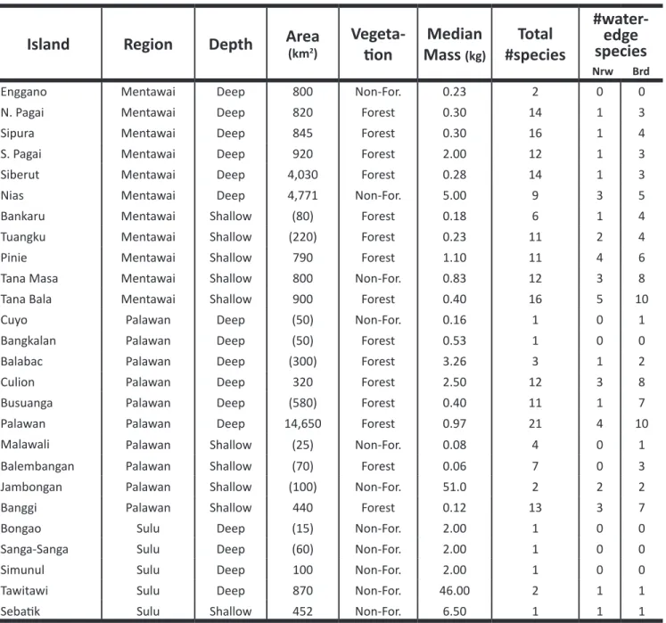 Table 1. Sampled South-east Asian islands and their characteristics. Bracketed areas are estimated from Google maps
