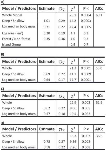 Table 3a-3d.  A)  Binomial  logit  generalized  linear  model  of  number  water-edge species (NARROW definition) in relation to total number of  species as predicted by: deep- or shallow-water islands; median body  mass  of  mammalian  fauna  on  the  isl