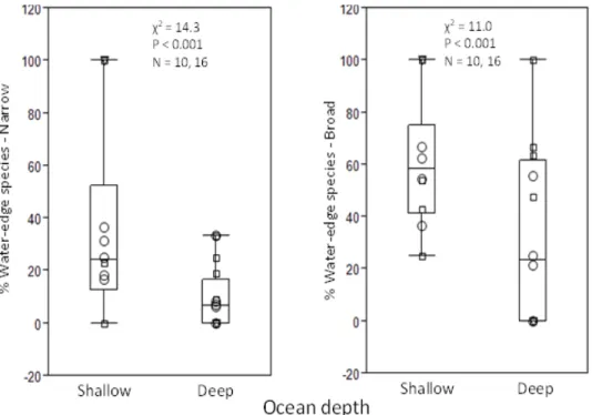 Figure 2. Shallow (N=10) vs Deep (N = 16) islands compared for percentage of “Narrowly” 
