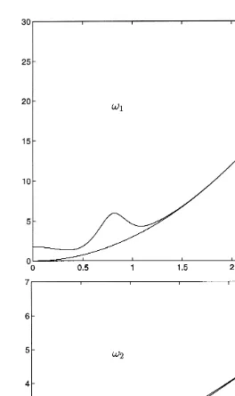 Fig. 1. Example 2.24: frequencies of the curvature tangent. The eigenvalues, !(t0), of the “symmetrized”curvature matrix, Kˆ(t0), of R(t; s) = 12 cos(t2 − s2) + 12 cos(t3 − s4)