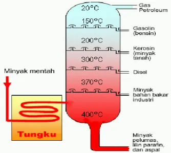 Gambar 2.1 Proses Destilasi Crude Oil  Sumber:(http.//pengolahanminyakbumi.com)  2.3  Hasil Produksi 