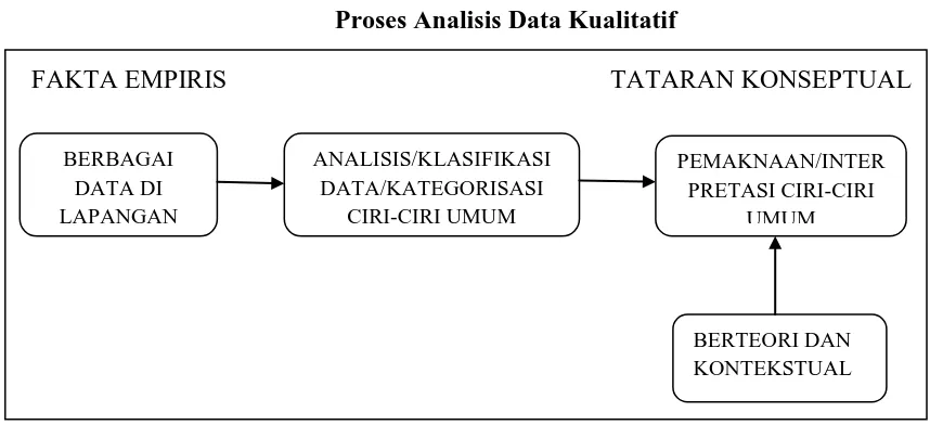 GAMBAR 1 Proses Analisis Data Kualitatif 