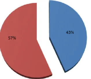 Figure 2.  The  number  of  respondents  who  expressed  williingness to engage in conservation with “high (purple),  medium (orange) and low interest (red).