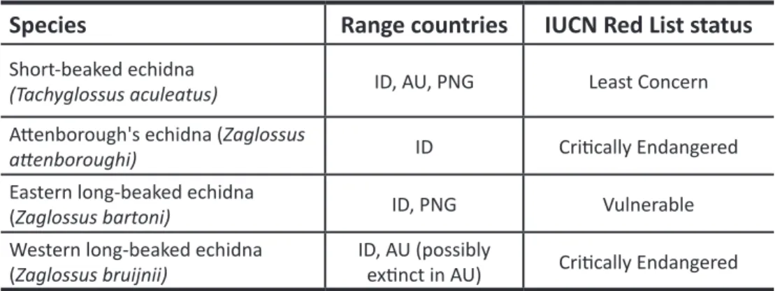 Table 2. International trade of live long-beaked echidnas (Zaglossus species) (1977-2017) as reported by CITES (AU  – Australia, ID – Indonesia, GB – Great Britain (UK), GY – Guyana, NL – the Netherlands, TW – Taiwan, US – United  States)