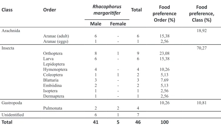 Tabel 1. The food composition of the Javan flying frog, Rhacophorus margaritifer, sampled from Gede-Pangrango  National Park and the Botanical Gardens Cibodas between the months of April-June 2009.