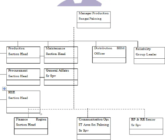 Gambar 2.3. Struktur Organisasi PT. Pertamina RU II SPK  Sumber : Data Olahan 