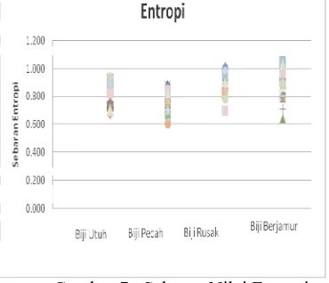 Gambar 7.  Sebaran Nilai Entropi pada Setiap Jenis Biji Jagung 