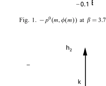 Fig. 1. −p0(m; (m)) at  = 3:76; h1 = 0; h2 = 0:06.