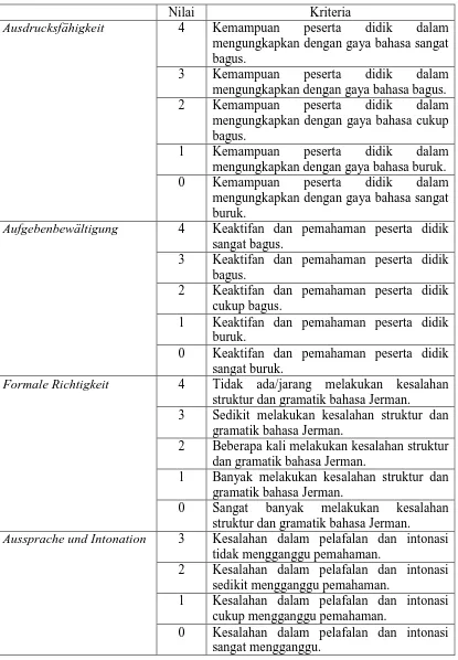 Tabel 1: Kriteria Penilaian Tes Keterampilan Berbicara Bahasa Jerman menurut Reinmann 