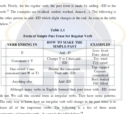 Table 2.2Form of Simple Past Tense for Irregular Verb