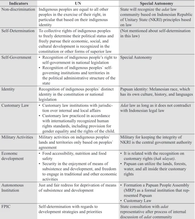Table 2. Comparison of UN and Special Autonomy Version of Recognition