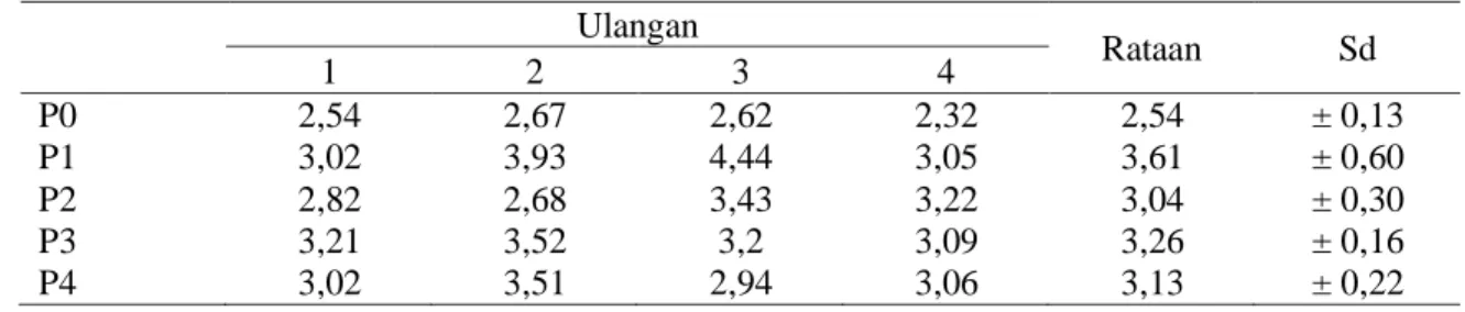 Tabel 2. Berat Hati (%) 