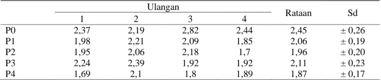 Tabel 4. Berat Gizzard (%) 