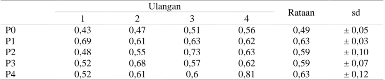 Tabel 3. Berat Jantung (%) 