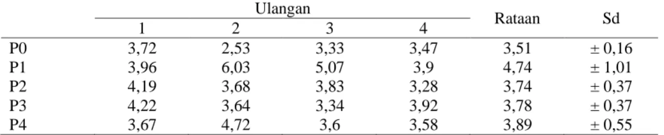 Tabel 5. Berat Usus Halus (%) 