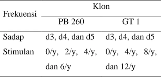 Tabel 1. Frekuensi perlakuan klon 