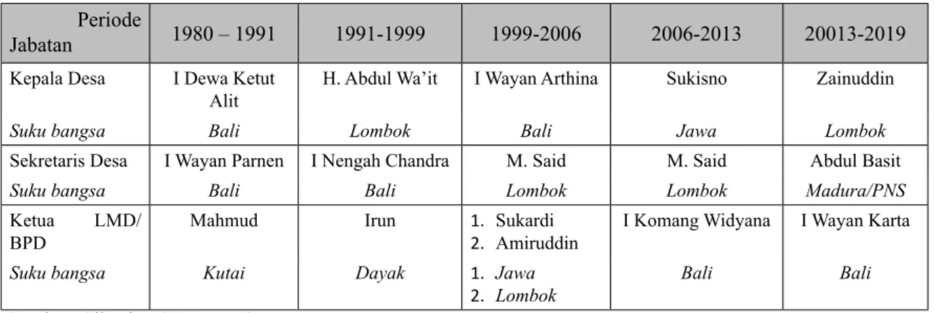 Tabel 2. Nama unsur pimpinan Desa Kerta Buana berdasarkan periode menjabat Periode 