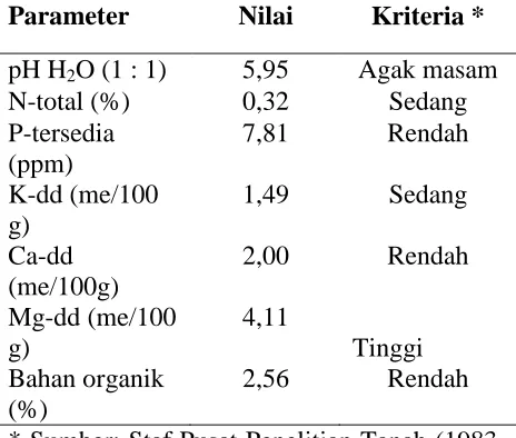 Tabel 2. Hasil analisis sifat kimia sebelum perlakuan Parameter