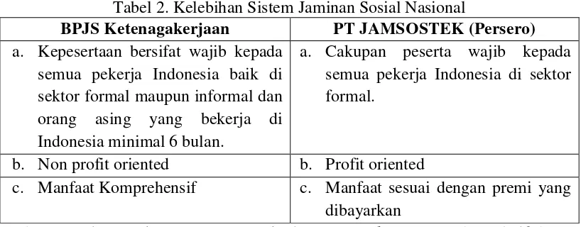 Tabel 2. Kelebihan Sistem Jaminan Sosial Nasional 