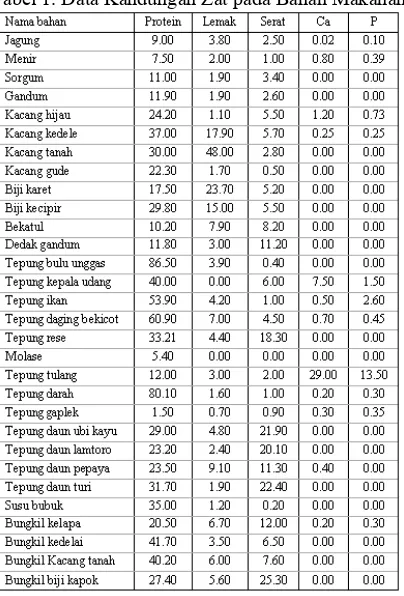 Tabel 1. Data Kandungan Zat pada Bahan Makanan 
