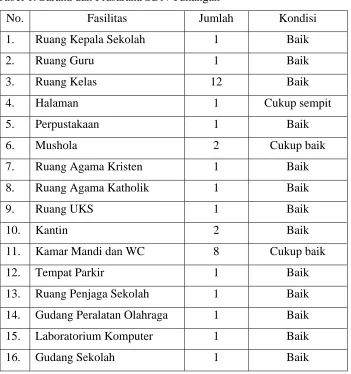 Tabel 1. Sarana dan Prasarana SDN Tukangan  