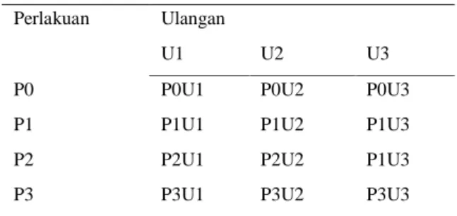 Tabel 3. Perlakuan dan ulangan kaji terap 