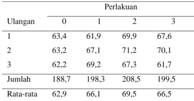 Tabel 6. Berat telur itik selama kaji terap 