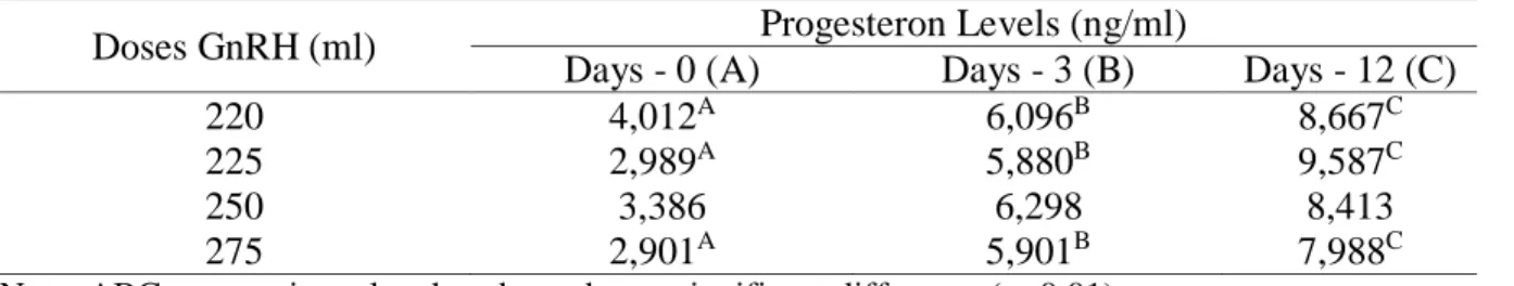 Table 2. Progesterone levels at a several doses of GnRH 