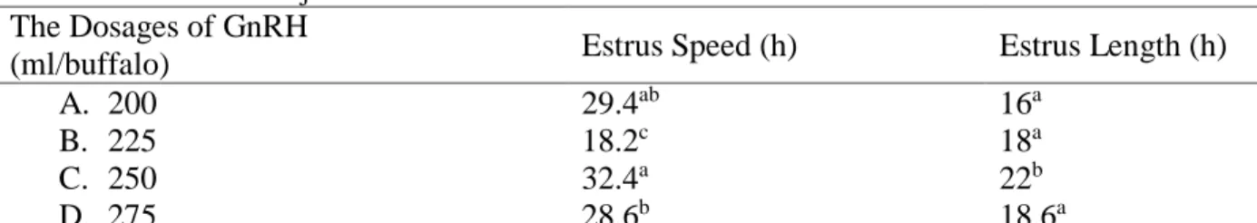Table 1. Average Estrus Speed (Hours) and Length of Estrus (Hours) in The Swamp Buffalo Producing  of Dadih After Injection of GnRH With Different Doses 