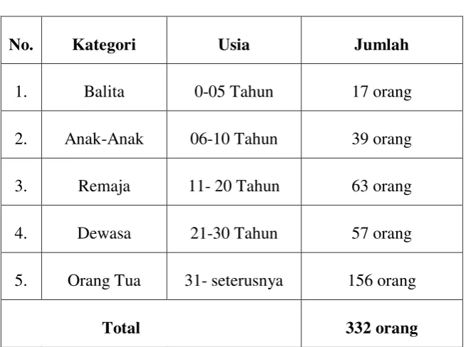  Tabel 3 Jumlah Warga Berdasarkan Agama 