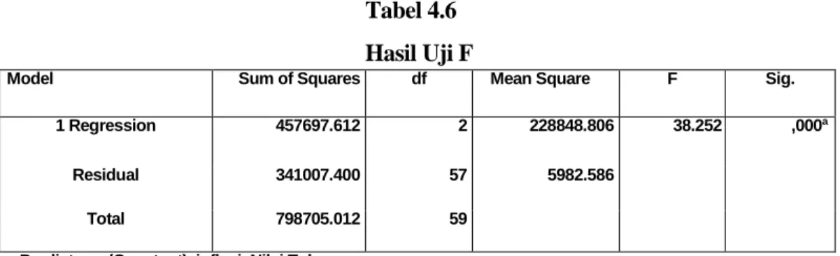 Tabel 4.6   Hasil Uji F 