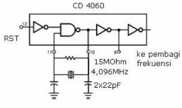 Gambar 14. Rangkaian osilator kristal dan IC CD 4060 (Wandy, 2008)  2.5.1.2 Rangkaian Penyangga (Buffer) 