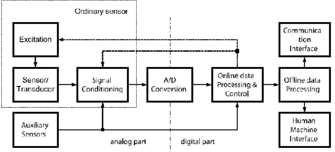 Gambar 24. Struktur  interface intelligent sensor 
