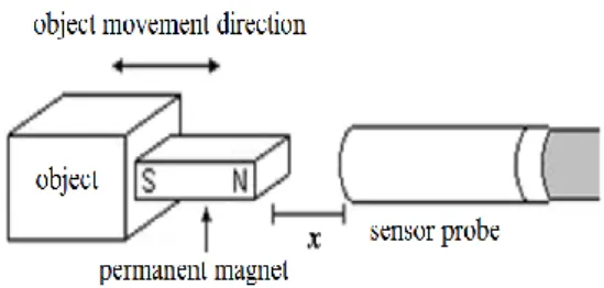 Figure 1  Distance measurement principle by fluxgate sensor. 