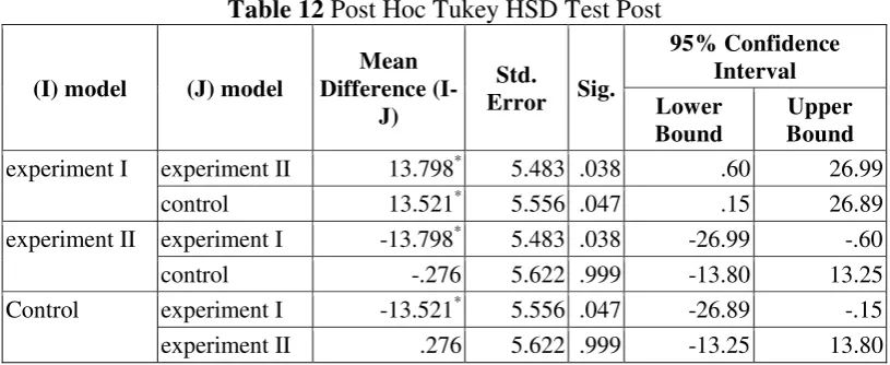 Table 12 Post Hoc Tukey HSD Test Post 